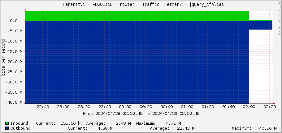     Fararstvi - RB2011iL - router - Traffic - bridge1 - |query_ifAlias| 