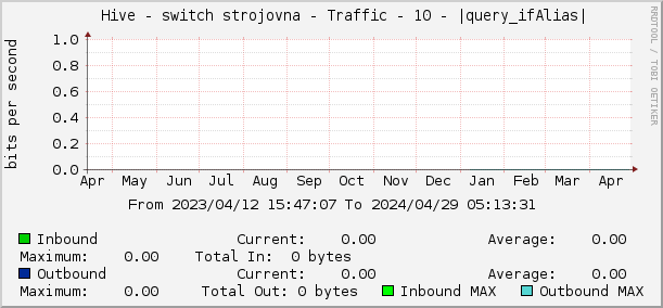     Hive - switch strojovna - Traffic - 10 - |query_ifAlias| 