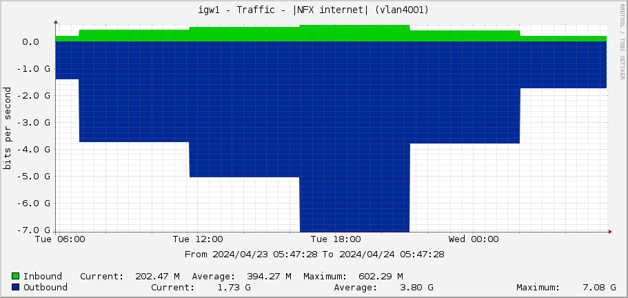 igw1 - Traffic - |NFX internet| (vlan901)