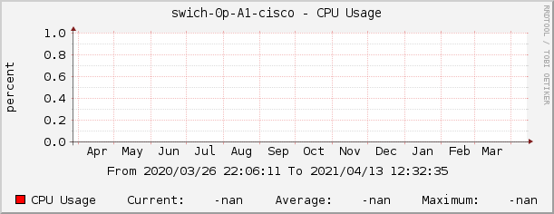 swich-0p-A1-cisco - CPU Usage