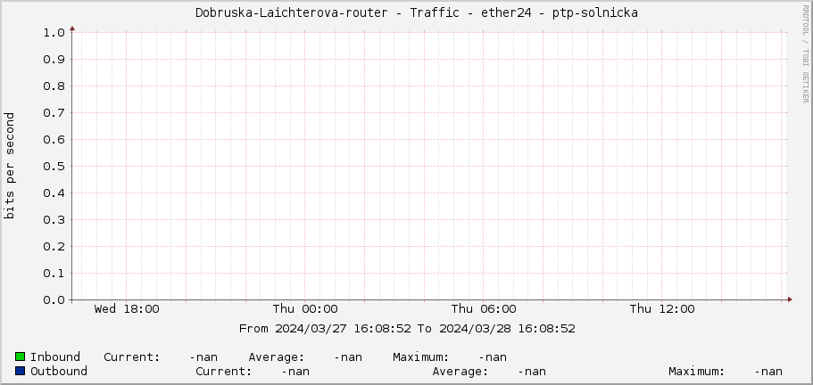    Dobruska-Laichterova-router - Traffic - ether24 - ptp-solnicka 