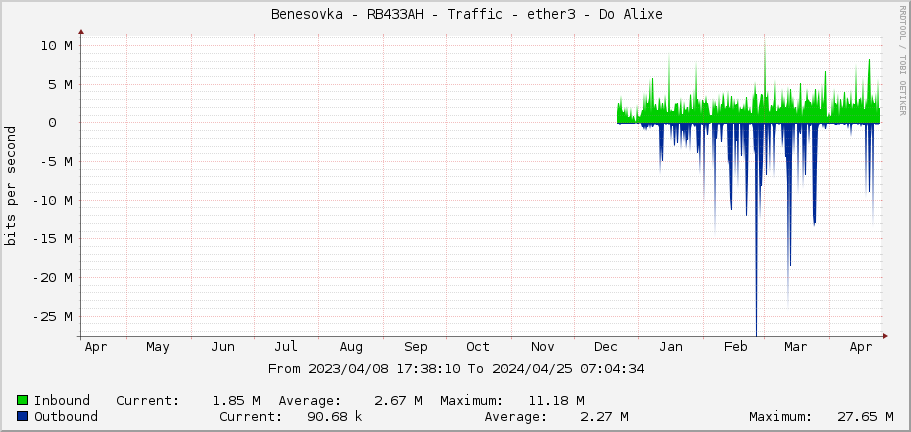     Benesovka - RB433AH - Traffic - ether3 - Do Alixe 