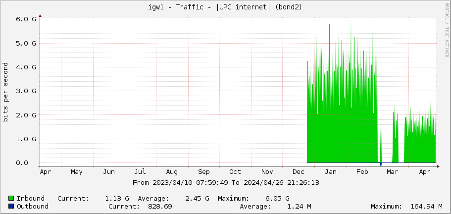 igw1 - Traffic - |UPC internet| (vlan3833)