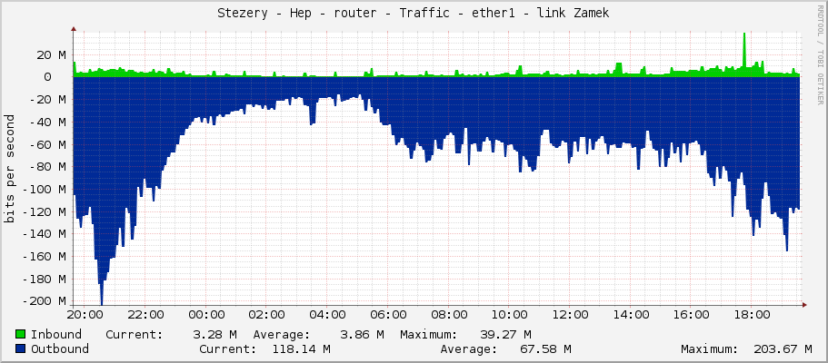 Stezery - Hep - router - Traffic - ether1 - link Zamek