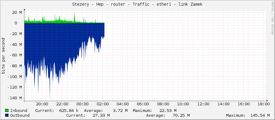 Stezery - Hep - router - Traffic - ether1 - link Zamek