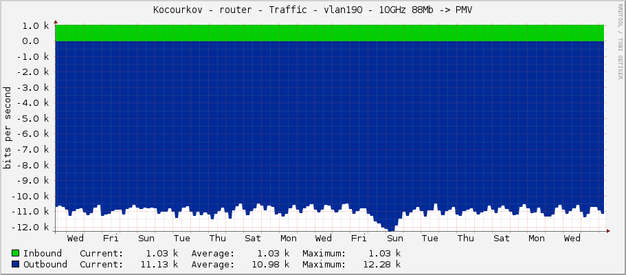 Kocourkov - router - Traffic - ether5 - 10GHz 88Mb -> PMV