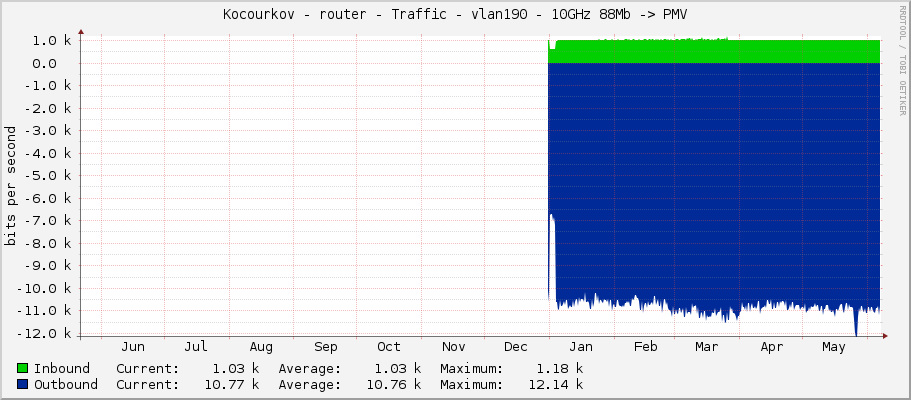 Kocourkov - router - Traffic - ether5 - 10GHz 88Mb -> PMV