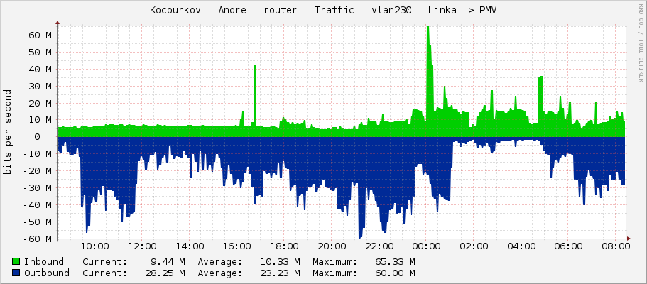 Kocourkov - Andre - router - Traffic - vlan230 - Linka -> PMV