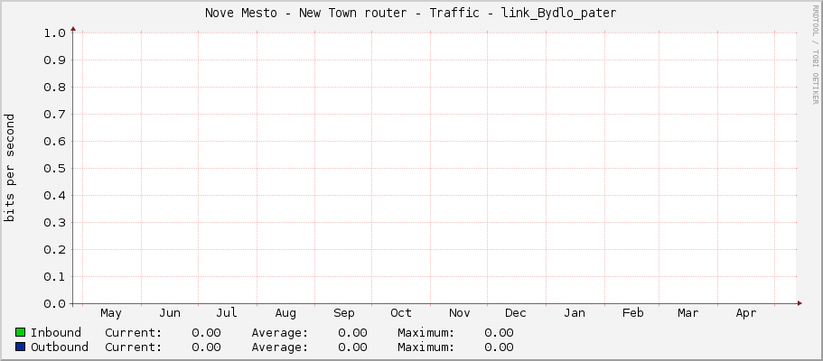 Nove Mesto - New Town router - Traffic - link_Bydlo_pater