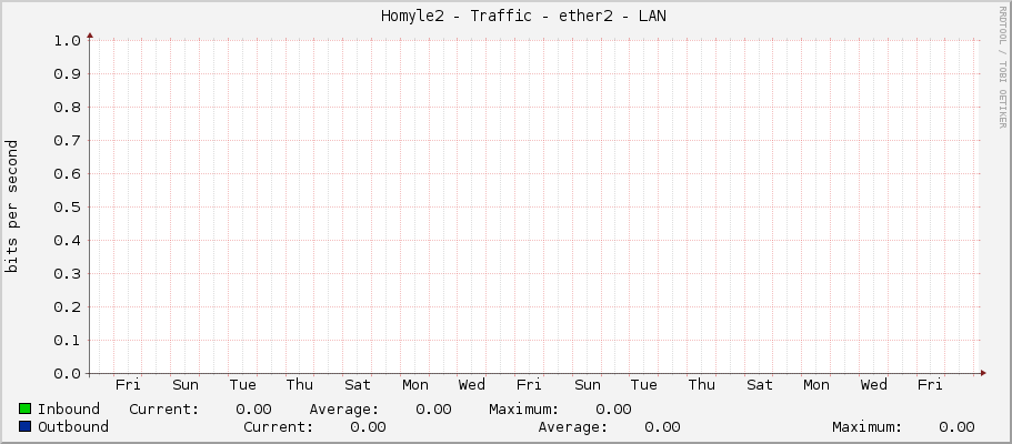     Homyle2 - Traffic - ether2 - LAN