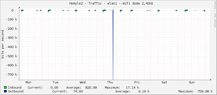     Homyle2 - Traffic - wlan1 - Wifi doma 2,4GHz 
