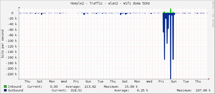     Homyle2 - Traffic - wlan2 - Wifi doma 5GHz 