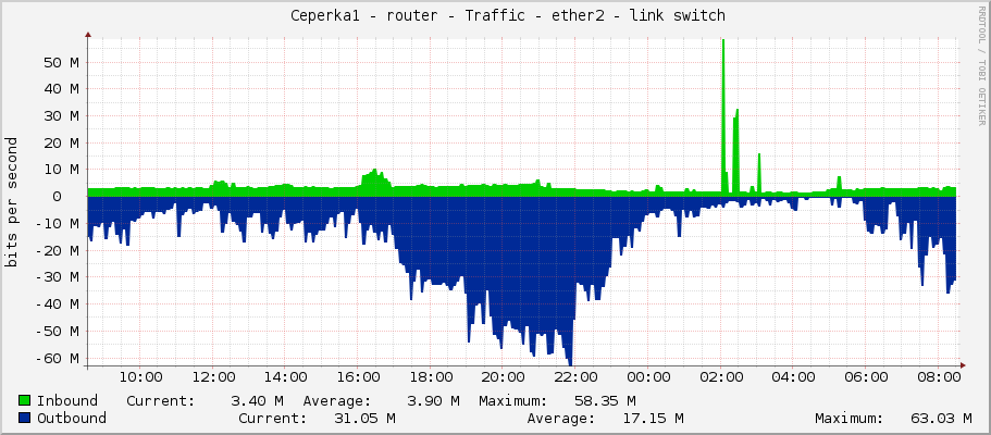     Ceperka1 - router - Traffic - ether2 - link switch 