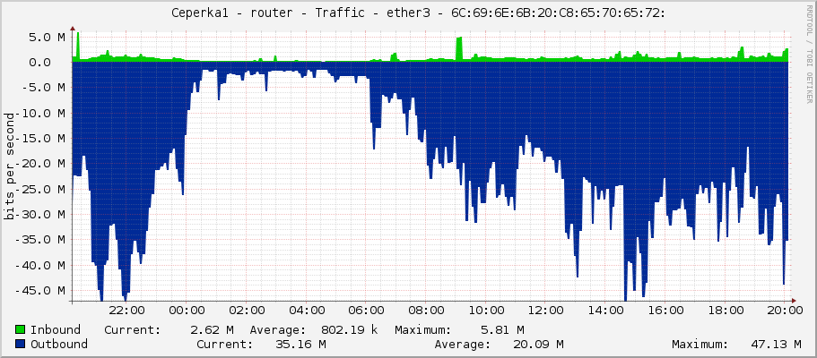     Ceperka1 - router - Traffic - ether3 - 6C:69:6E:6B:20:C8:65:70:65:72: 