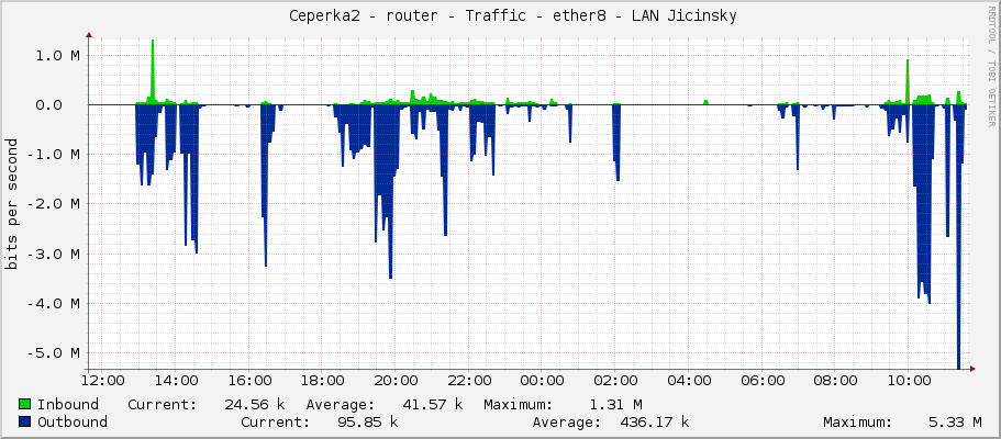     Ceperka2 - router - Traffic - ether8 - LAN Jicinsky 