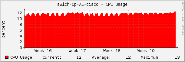 swich-0p-A1-cisco - CPU Usage
