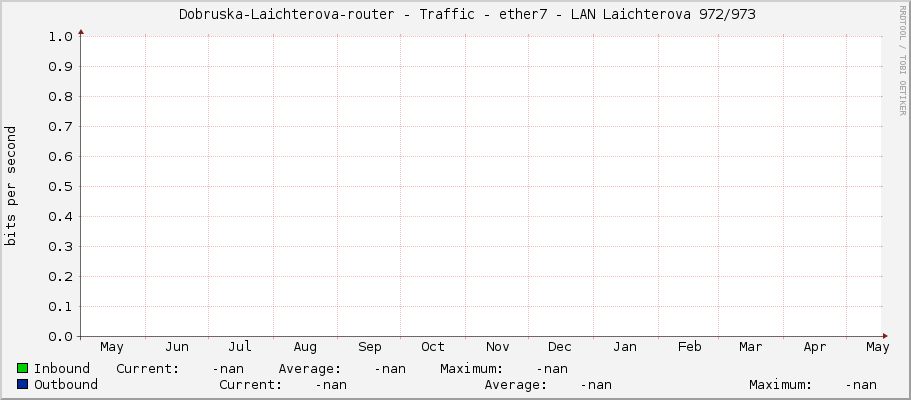     Dobruska-Laichterova-router - Traffic - ether7 - LAN Laichterova 972/973 