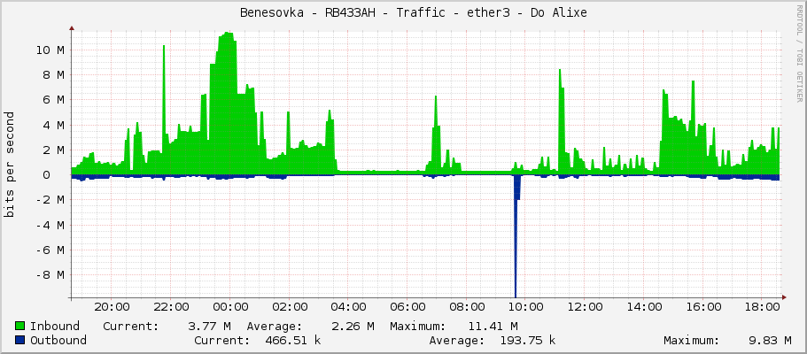     Benesovka - RB433AH - Traffic - ether3 - Do Alixe 
