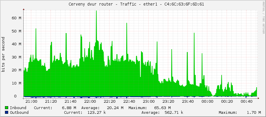     Cerveny dvur router - Traffic - ether1-Alcoma - |query_ifAlias| 