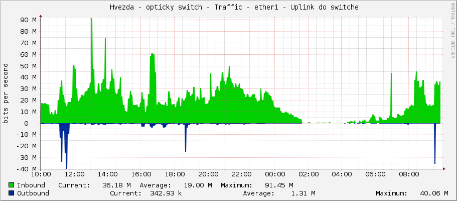     Hvezda - opticky switch - Traffic - ether1 - Uplink do switche 