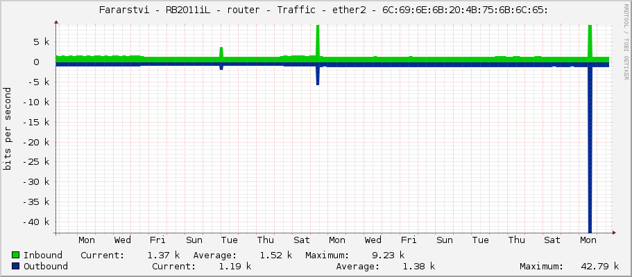     Fararstvi - RB2011iL - router - Traffic - ether2 - 6C:69:6E:6B:20:4B:75:6B:6C:65: 