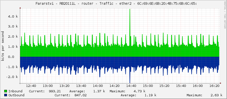     Fararstvi - RB2011iL - router - Traffic - ether2 - 6C:69:6E:6B:20:4B:75:6B:6C:65: 