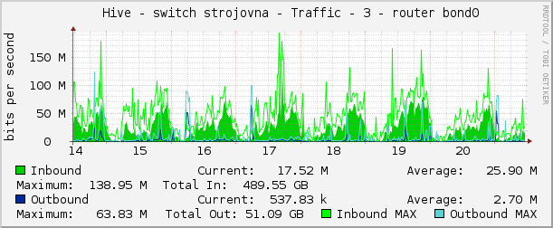     Hive - switch strojovna - Traffic - 3 - router bond0