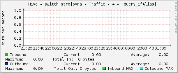     Hive - switch strojovna - Traffic - 4 - |query_ifAlias| 