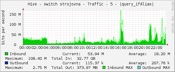     Hive - switch strojovna - Traffic - 5 - |query_ifAlias| 