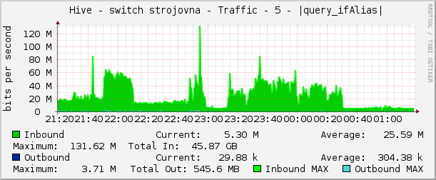     Hive - switch strojovna - Traffic - 5 - |query_ifAlias| 