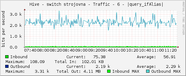     Hive - switch strojovna - Traffic - 6 - |query_ifAlias| 