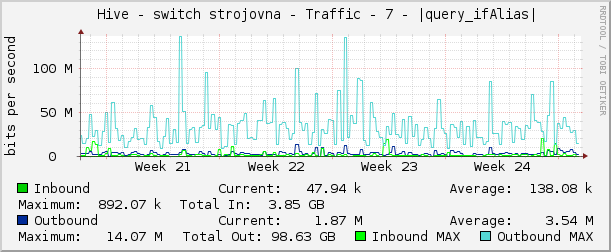     Hive - switch strojovna - Traffic - 7 - |query_ifAlias| 