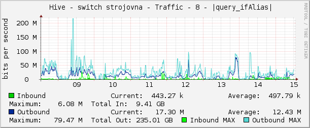     Hive - switch strojovna - Traffic - 8 - |query_ifAlias| 
