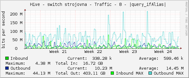     Hive - switch strojovna - Traffic - 8 - |query_ifAlias| 