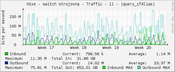     Hive - switch strojovna - Traffic - 11 - |query_ifAlias| 