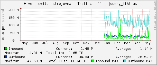     Hive - switch strojovna - Traffic - 11 - |query_ifAlias| 
