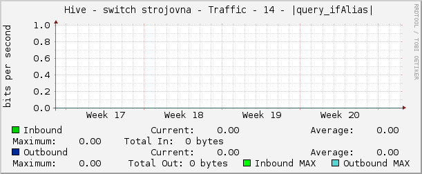     Hive - switch strojovna - Traffic - 14 - |query_ifAlias| 