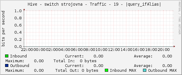     Hive - switch strojovna - Traffic - 19 - |query_ifAlias| 