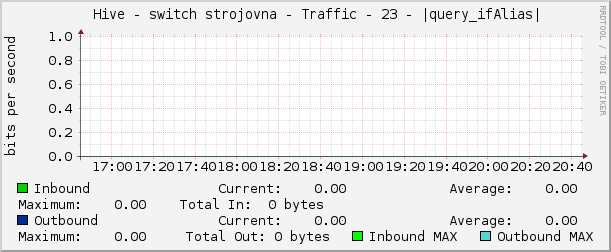     Hive - switch strojovna - Traffic - 23 - |query_ifAlias| 