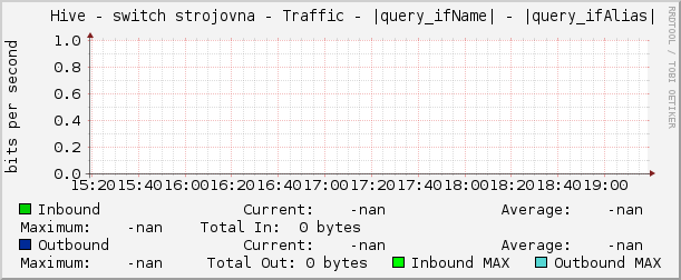     Hive - switch strojovna - Traffic - |query_ifName| - |query_ifAlias| 