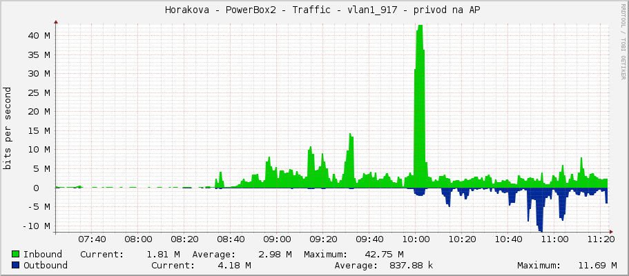     Horakova - PowerBox2 - Traffic - vlan1_917 - privod na AP 