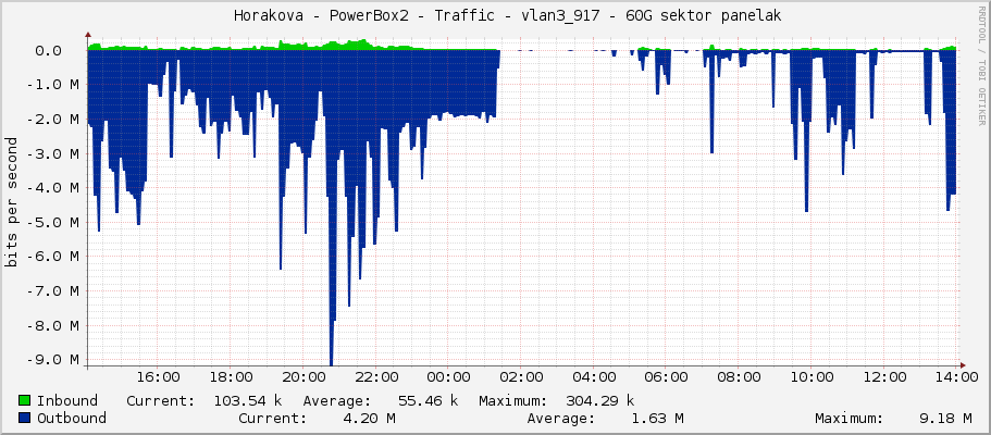     Horakova - PowerBox2 - Traffic - vlan3_917 - 60G sektor panelak 