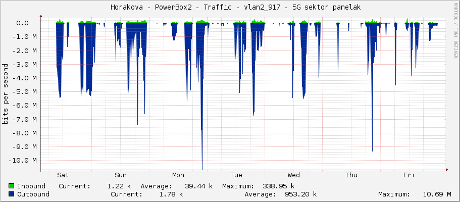     Horakova - PowerBox2 - Traffic - vlan2_917 - 5G sektor panelak 