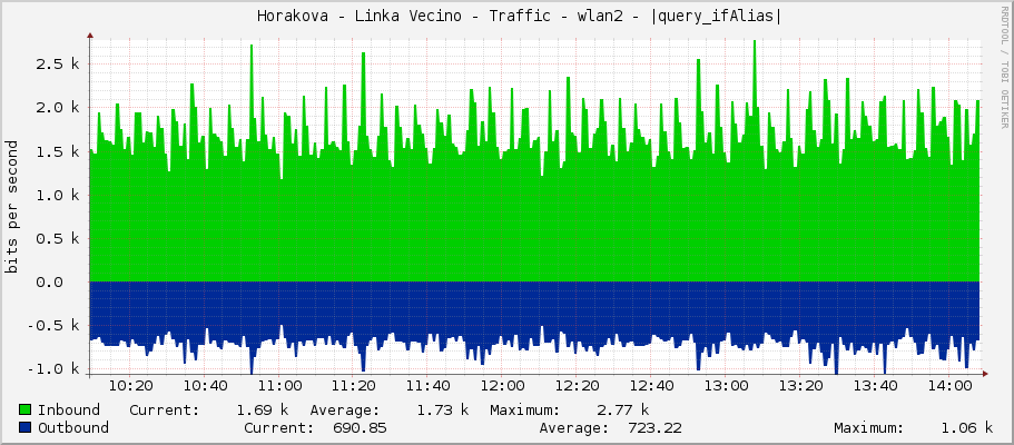     Horakova - Linka Vecino - Traffic - wlan2 - |query_ifAlias| 