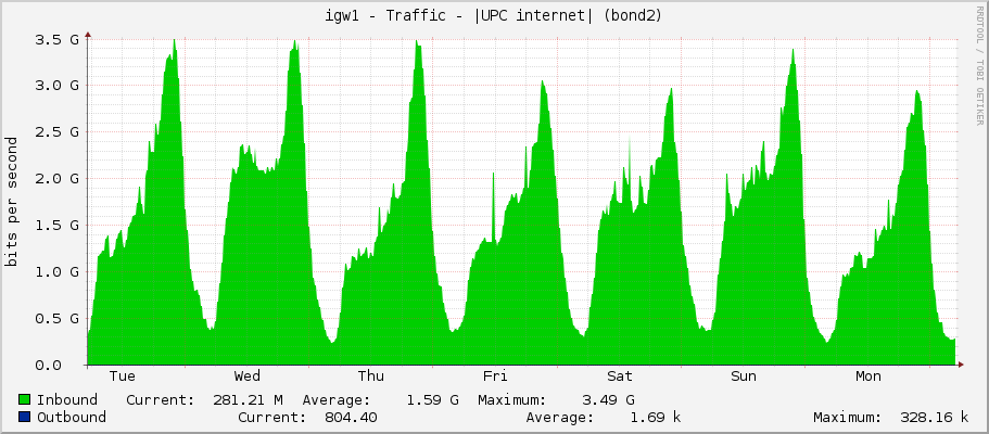 igw1 - Traffic - |UPC internet| (vlan3833)