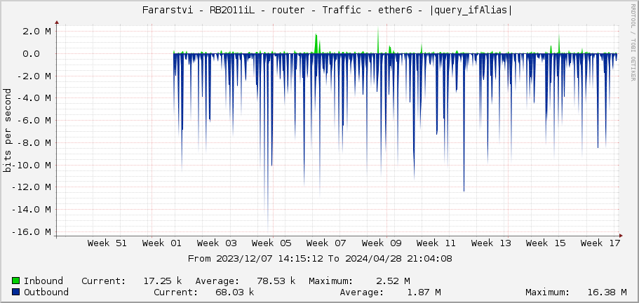     Fararstvi - RB2011iL - router - Traffic - sfp1 - 4C:41:4E:20:48:72:F9:7A:61 