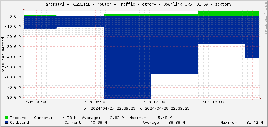     Fararstvi - RB2011iL - router - Traffic - ether4 - Downlink CRS POE SW - sektory 
