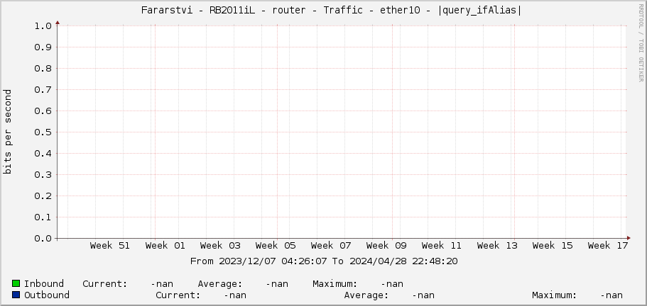     Fararstvi - RB2011iL - router - Traffic - |query_ifName| - |query_ifAlias| 