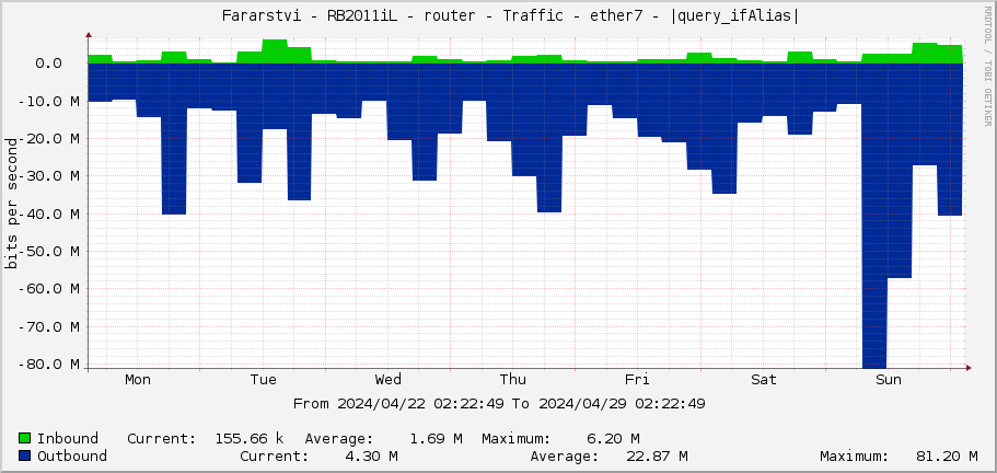     Fararstvi - RB2011iL - router - Traffic - bridge1 - |query_ifAlias| 