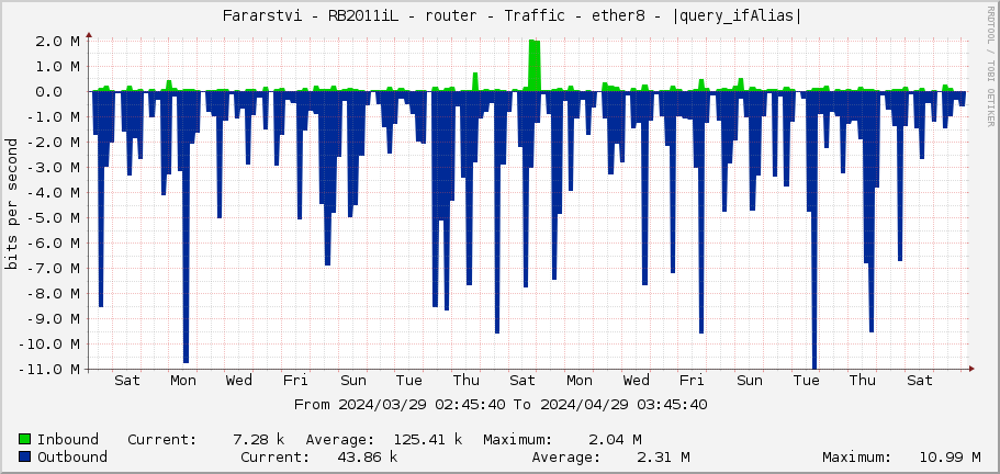     Fararstvi - RB2011iL - router - Traffic - bridge2-Hruza - |query_ifAlias| 
